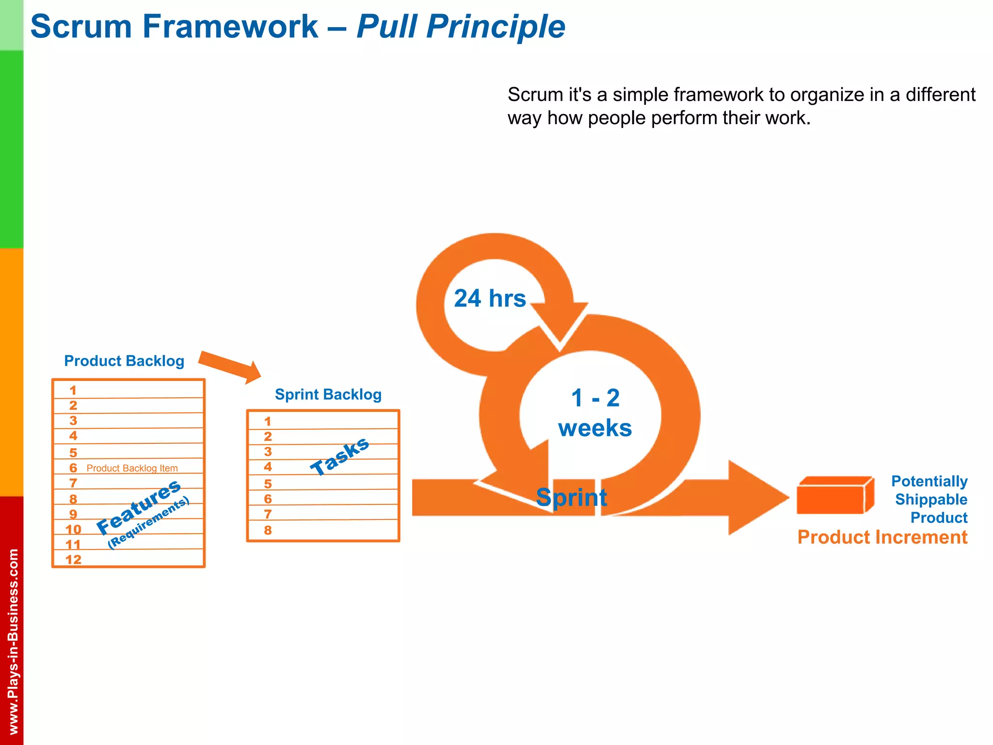 www.plays-in-business.com
www.Plays-in-Business.com
Scrum Framework – Pull Principle
Product Backlog
24 hrs
1 - 2
weeks
Sprint
Potentially
Shippable
Product
Sprint Backlog1
2
3
4
5
6
7
8
9
10
Product Backlog Item
11
12
1
2
3
4
5
6
7
8
Product Increment
Scrum it's a simple framework to organize in a different
way how people perform their work.
 