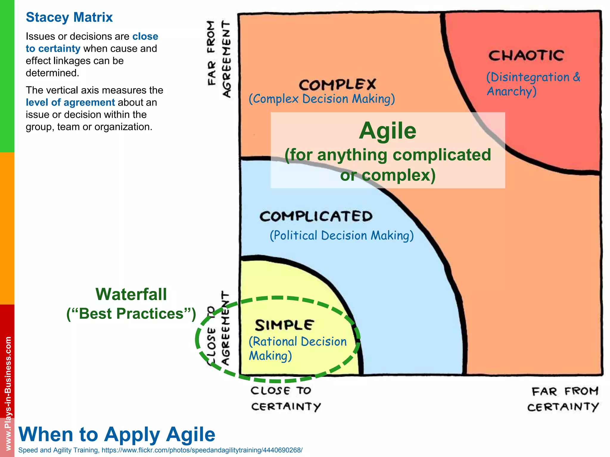 www.plays-in-business.com
www.Plays-in-Business.com
When to Apply Agile
Speed and Agility Training, https://www.flickr.com/photos/speedandagilitytraining/4440690268/
Waterfall
(“Best Practices”)
Agile
(for anything complicated
or complex)
Stacey Matrix
Issues or decisions are close
to certainty when cause and
effect linkages can be
determined.
The vertical axis measures the
level of agreement about an
issue or decision within the
group, team or organization.
(Rational Decision
Making)
(Political Decision Making)
(Complex Decision Making)
(Disintegration &
Anarchy)
 