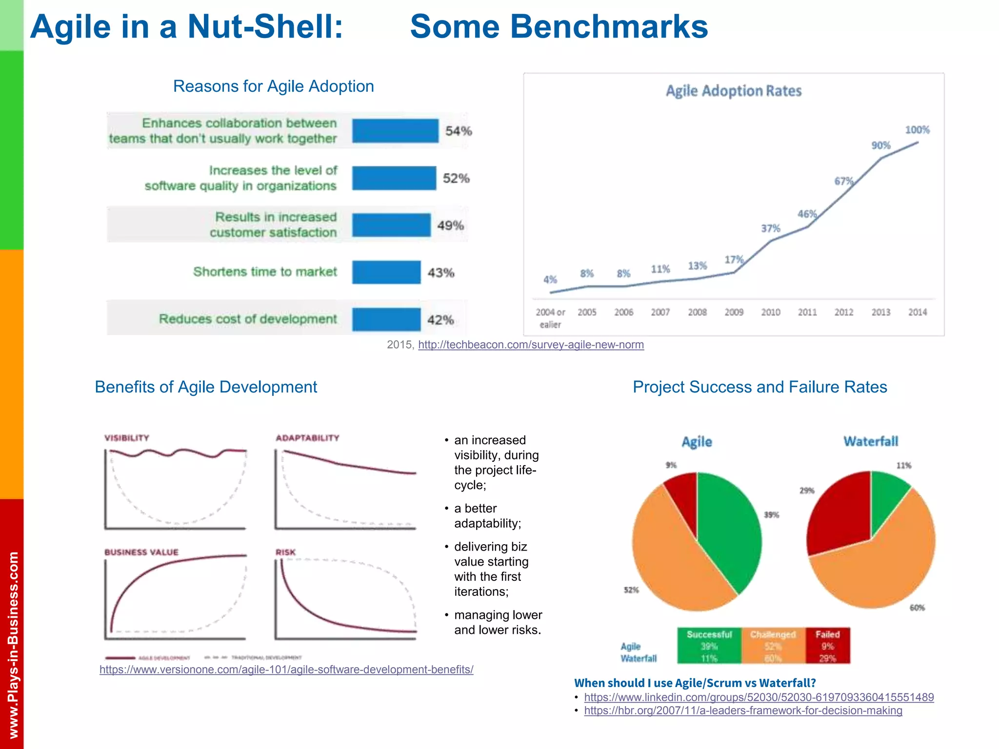 www.plays-in-business.com
www.Plays-in-Business.com
Agile in a Nut-Shell: Some Benchmarks
2015, http://techbeacon.com/survey-agile-new-norm
• an increased
visibility, during
the project life-
cycle;
• a better
adaptability;
• delivering biz
value starting
with the first
iterations;
• managing lower
and lower risks.
Reasons for Agile Adoption
Project Success and Failure Rates
When should I use Agile/Scrum vs Waterfall?
• https://www.linkedin.com/groups/52030/52030-6197093360415551489
• https://hbr.org/2007/11/a-leaders-framework-for-decision-making
https://www.versionone.com/agile-101/agile-software-development-benefits/
Benefits of Agile Development
 