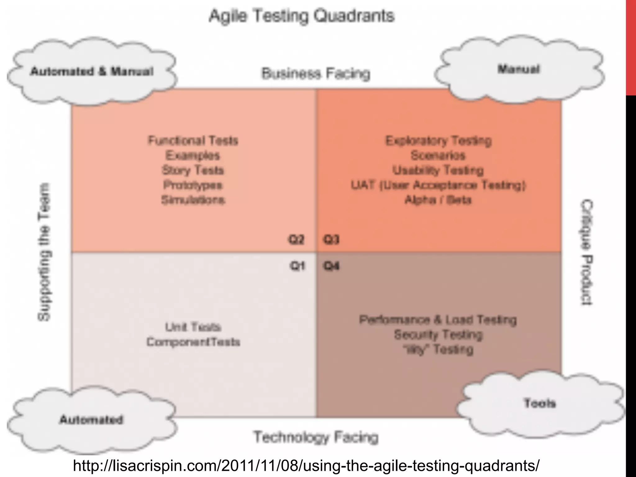 http://lisacrispin.com/2011/11/08/using-the-agile-testing-quadrants/ 
 