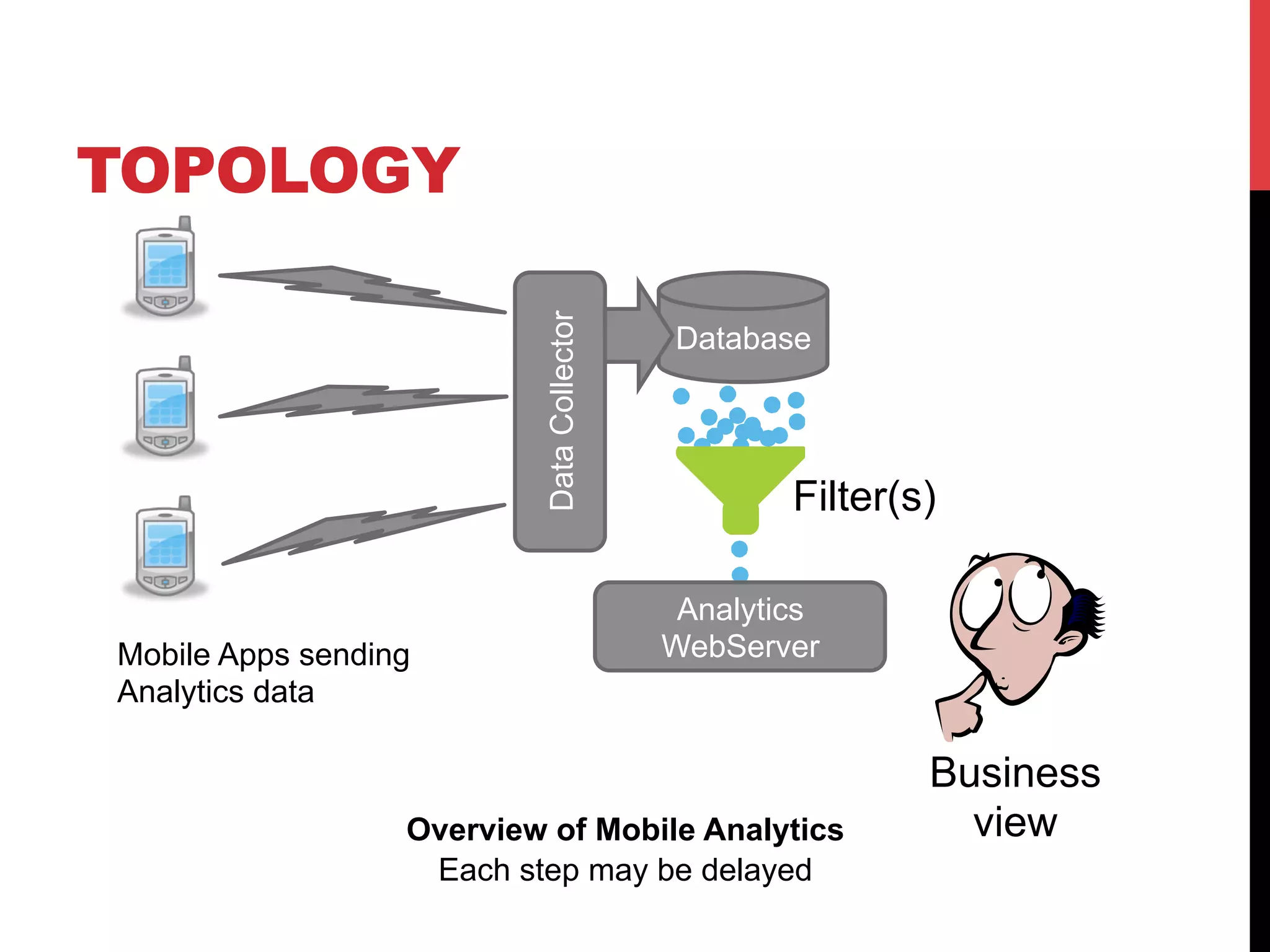 TOPOLOGY 
Data Collector 
Database 
Filter(s) 
Analytics 
WebServer 
Overview of Mobile Analytics 
Each step may be delayed 
Business 
view 
Mobile Apps sending 
Analytics data 
 