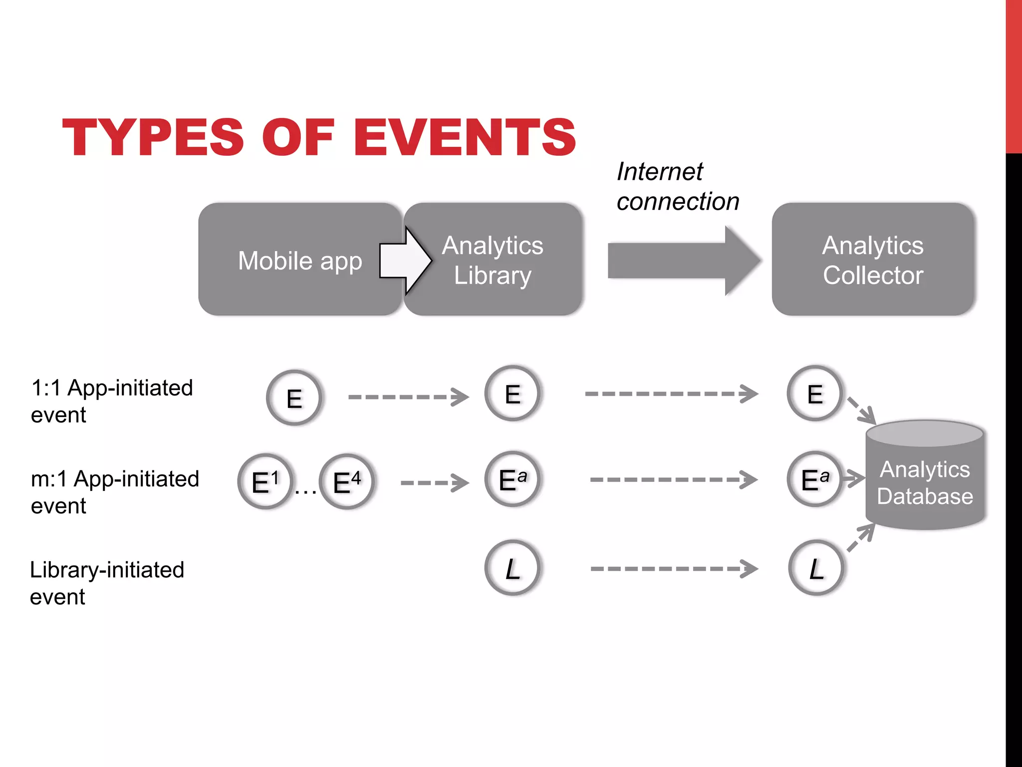 TYPES OF EVENTS 
Mobile app Analytics 
Library 
Analytics 
Collector 
1:1 App-initiated 
event 
m:1 App-initiated 
event 
Library-initiated 
event 
E1 
E 
… E4 
E 
Ea 
L 
E 
Ea Analytics 
L 
Database 
Internet 
connection 
 
