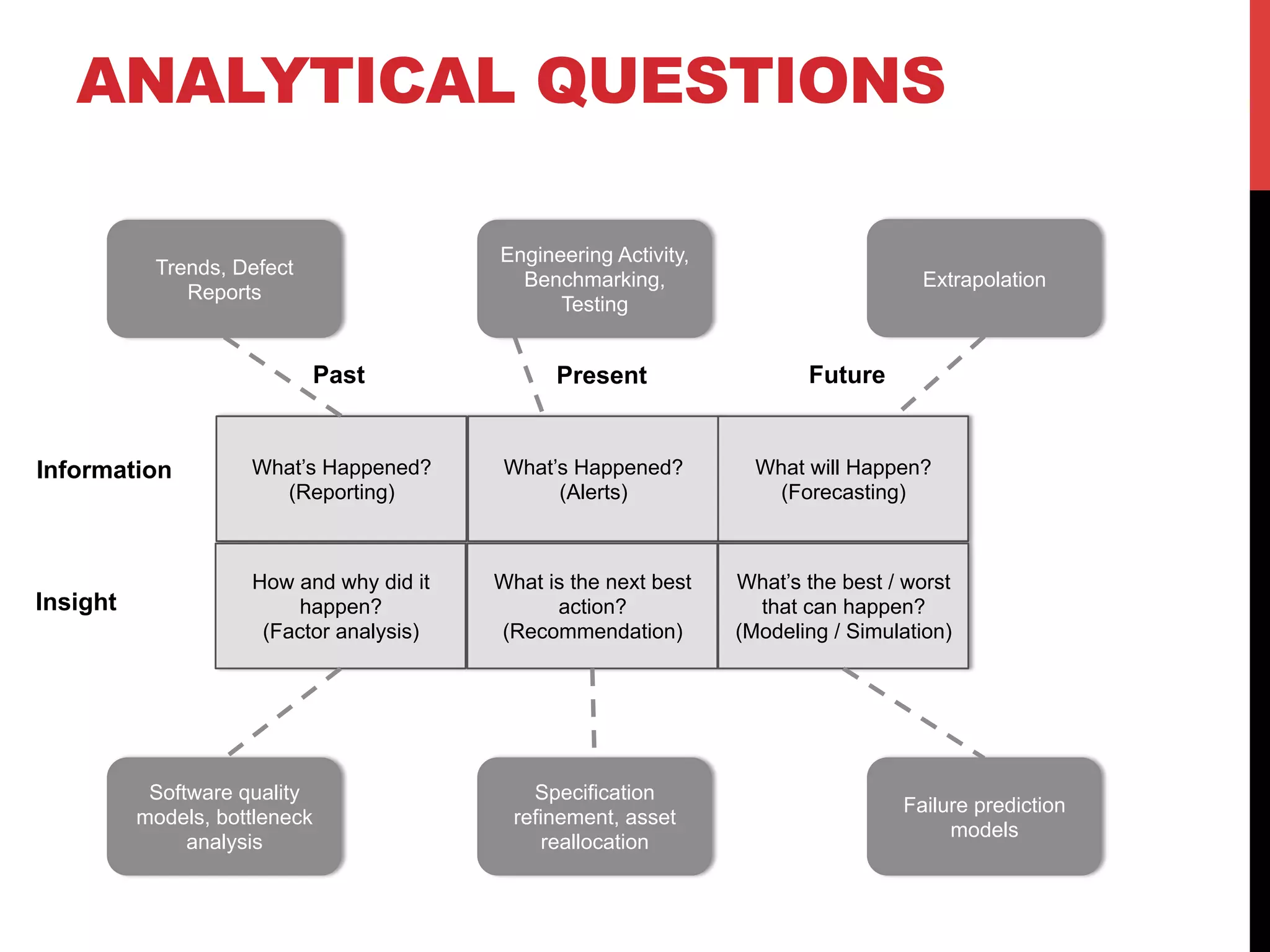 ANALYTICAL QUESTIONS 
Engineering Activity, 
Benchmarking, 
Testing 
Trends, Defect 
Reports Extrapolation 
Software quality 
models, bottleneck 
analysis 
Specification 
refinement, asset 
reallocation 
Failure prediction 
models 
What’s Happened? 
(Reporting) 
What’s Happened? 
(Alerts) 
What will Happen? 
(Forecasting) 
How and why did it 
happen? 
(Factor analysis) 
What is the next best 
action? 
(Recommendation) 
What’s the best / worst 
that can happen? 
(Modeling / Simulation) 
Information 
Insight 
Past Present Future 
 