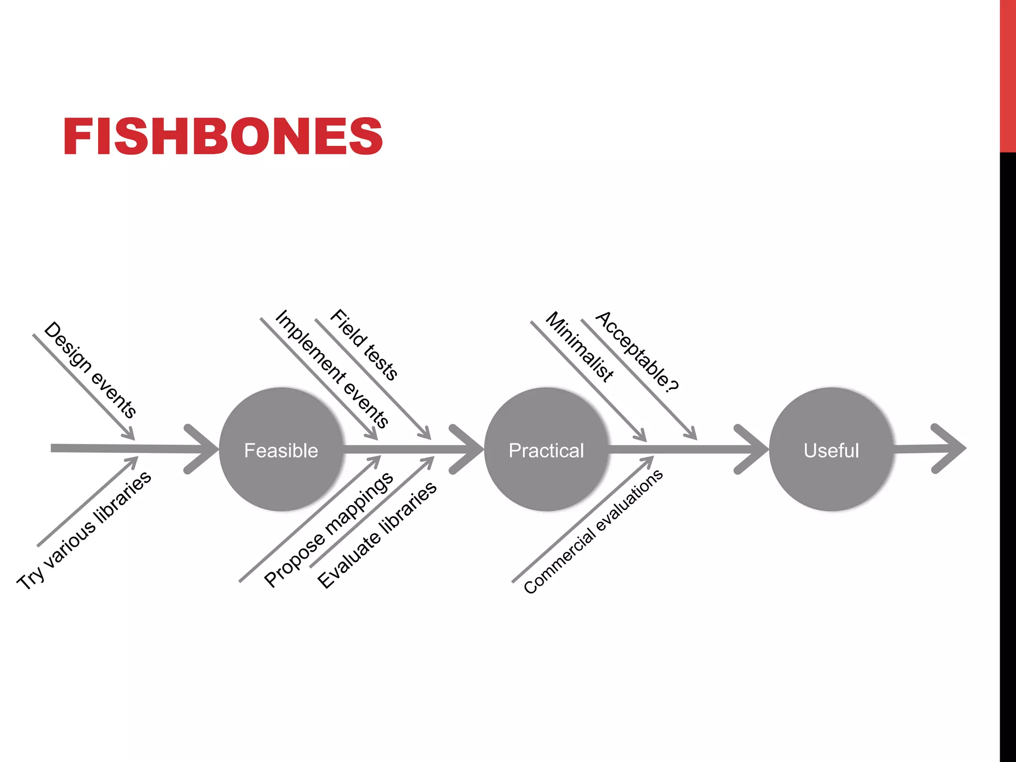 FISHBONES 
Feasible Practical Useful 
