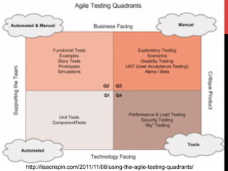 http://lisacrispin.com/2011/11/08/using-the-agile-testing-quadrants/ 
 