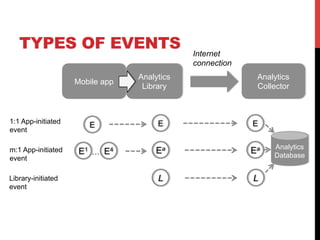 TYPES OF EVENTS 
Mobile app Analytics 
Library 
Analytics 
Collector 
1:1 App-initiated 
event 
m:1 App-initiated 
event 
Library-initiated 
event 
E1 
E 
… E4 
E 
Ea 
L 
E 
Ea Analytics 
L 
Database 
Internet 
connection 
 
