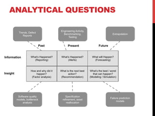 ANALYTICAL QUESTIONS 
Engineering Activity, 
Benchmarking, 
Testing 
Trends, Defect 
Reports Extrapolation 
Software quality 
models, bottleneck 
analysis 
Specification 
refinement, asset 
reallocation 
Failure prediction 
models 
What’s Happened? 
(Reporting) 
What’s Happened? 
(Alerts) 
What will Happen? 
(Forecasting) 
How and why did it 
happen? 
(Factor analysis) 
What is the next best 
action? 
(Recommendation) 
What’s the best / worst 
that can happen? 
(Modeling / Simulation) 
Information 
Insight 
Past Present Future 
 