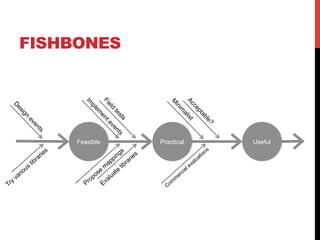 FISHBONES 
Feasible Practical Useful 
