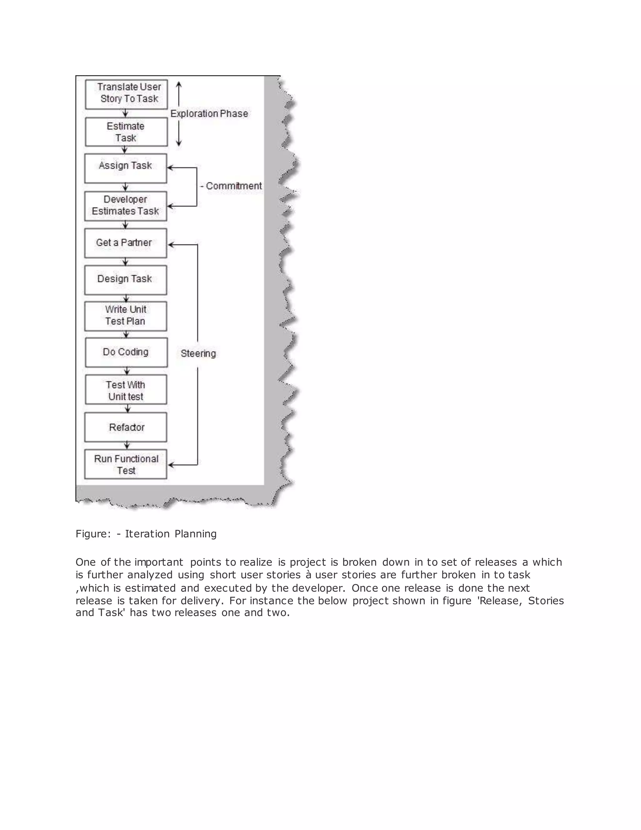 Figure: - Iteration Planning 
One of the important points to realize is project is broken down in to set of releases a which 
is further analyzed using short user stories à user stories are further broken in to task 
,which is estimated and executed by the developer. Once one release is done the next 
release is taken for delivery. For instance the below project shown in figure 'Release, Stories 
and Task' has two releases one and two. 
 