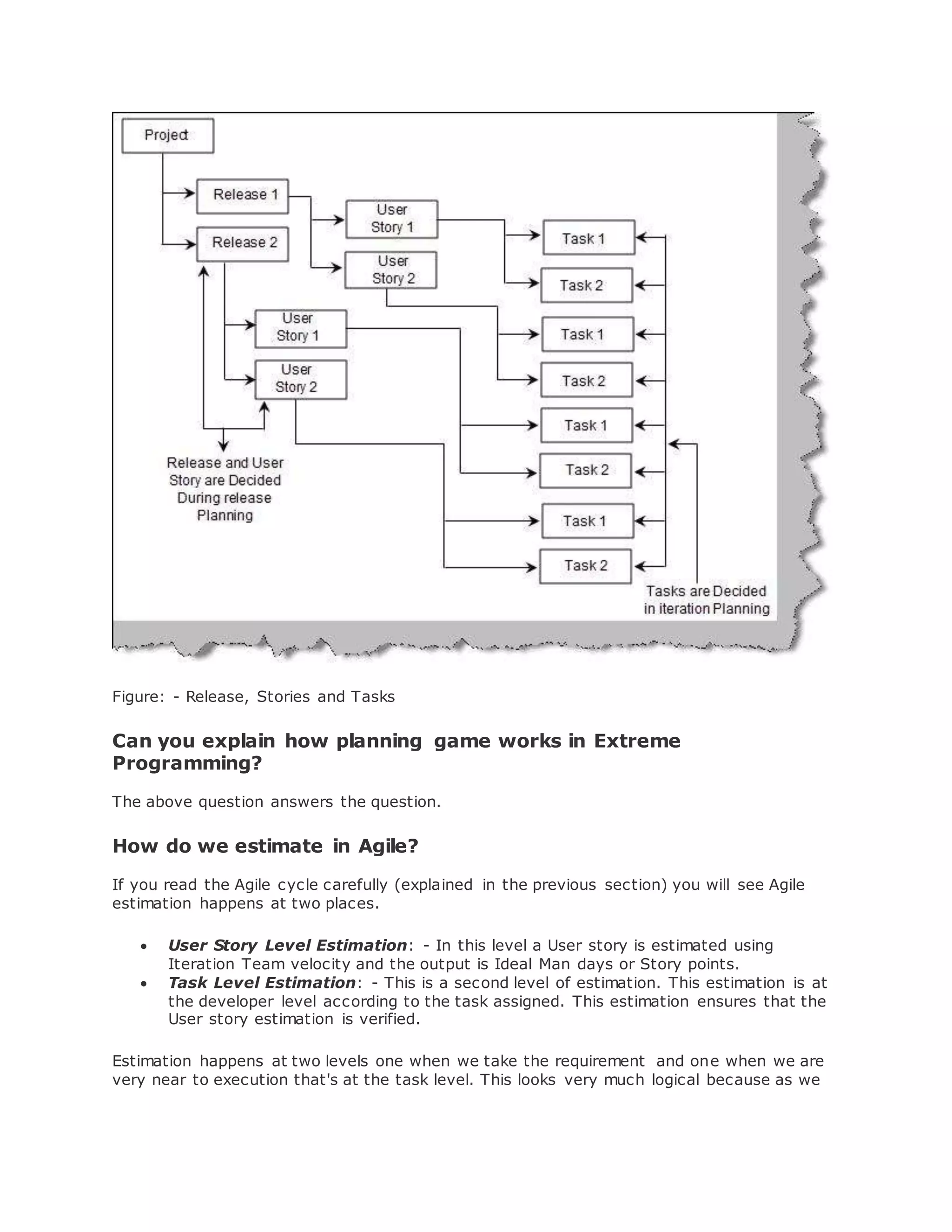 Figure: - Release, Stories and Tasks 
Can you explain how planning game works in Extreme 
Programming? 
The above question answers the question. 
How do we estimate in Agile? 
If you read the Agile cycle carefully (explained in the previous section) you will see Agile 
estimation happens at two places. 
 User Story Level Estimation: - In this level a User story is estimated using 
Iteration Team velocity and the output is Ideal Man days or Story points. 
 Task Level Estimation: - This is a second level of estimation. This estimation is at 
the developer level according to the task assigned. This estimation ensures that the 
User story estimation is verified. 
Estimation happens at two levels one when we take the requirement and one when we are 
very near to execution that's at the task level. This looks very much logical because as we 
 