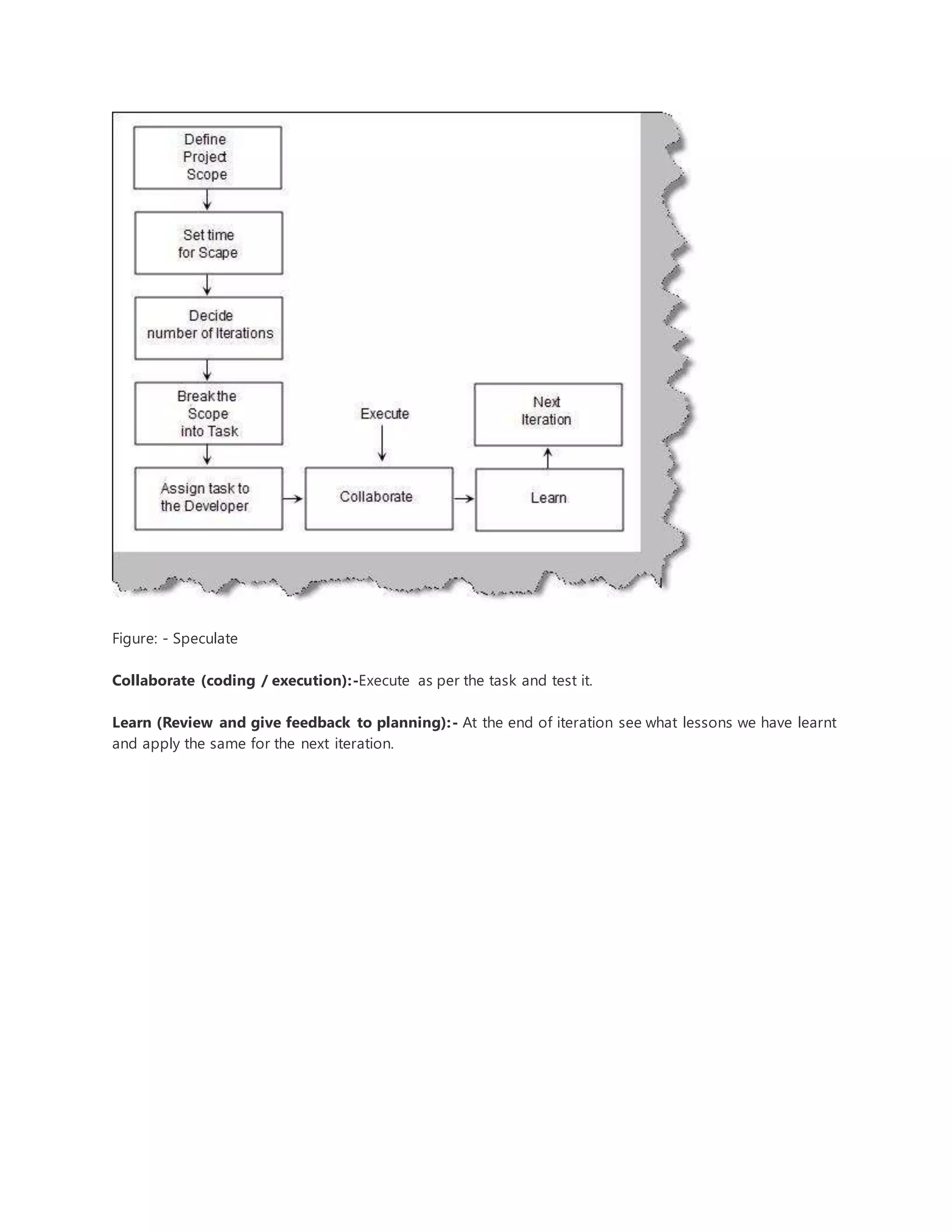 Figure: - Speculate 
Collaborate (coding / execution):-Execute as per the task and test it. 
Learn (Review and give feedback to planning):- At the end of iteration see what lessons we have learnt 
and apply the same for the next iteration. 
