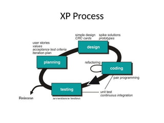 XP Process
 