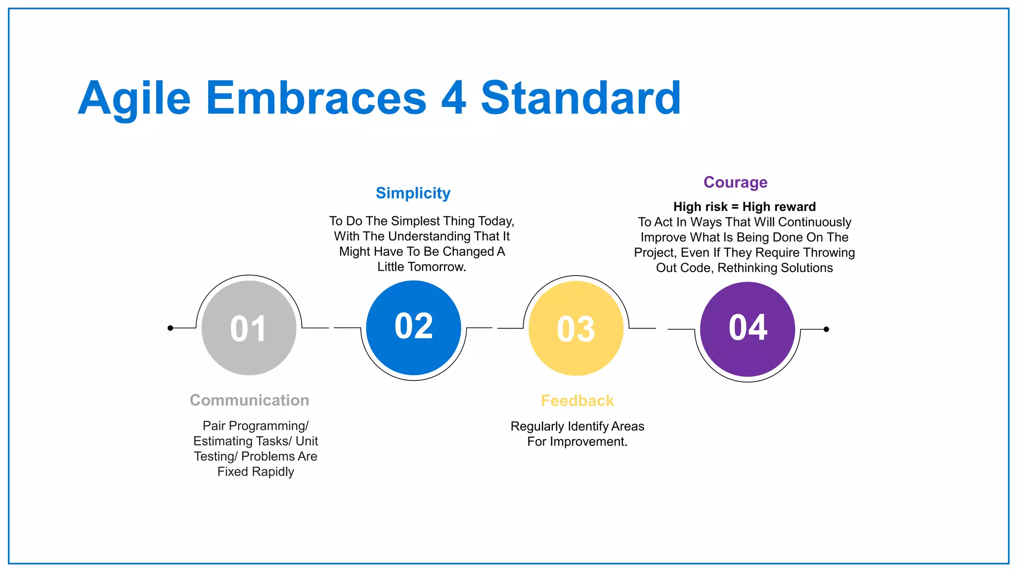 Agile Embraces 4 Standard
Communication
Pair Programming/
Estimating Tasks/ Unit
Testing/ Problems Are
Fixed Rapidly
Feedback
Regularly Identify Areas
For Improvement.
Simplicity
To Do The Simplest Thing Today,
With The Understanding That It
Might Have To Be Changed A
Little Tomorrow.
Courage
High risk = High reward
To Act In Ways That Will Continuously
Improve What Is Being Done On The
Project, Even If They Require Throwing
Out Code, Rethinking Solutions
01 03 04
02
 