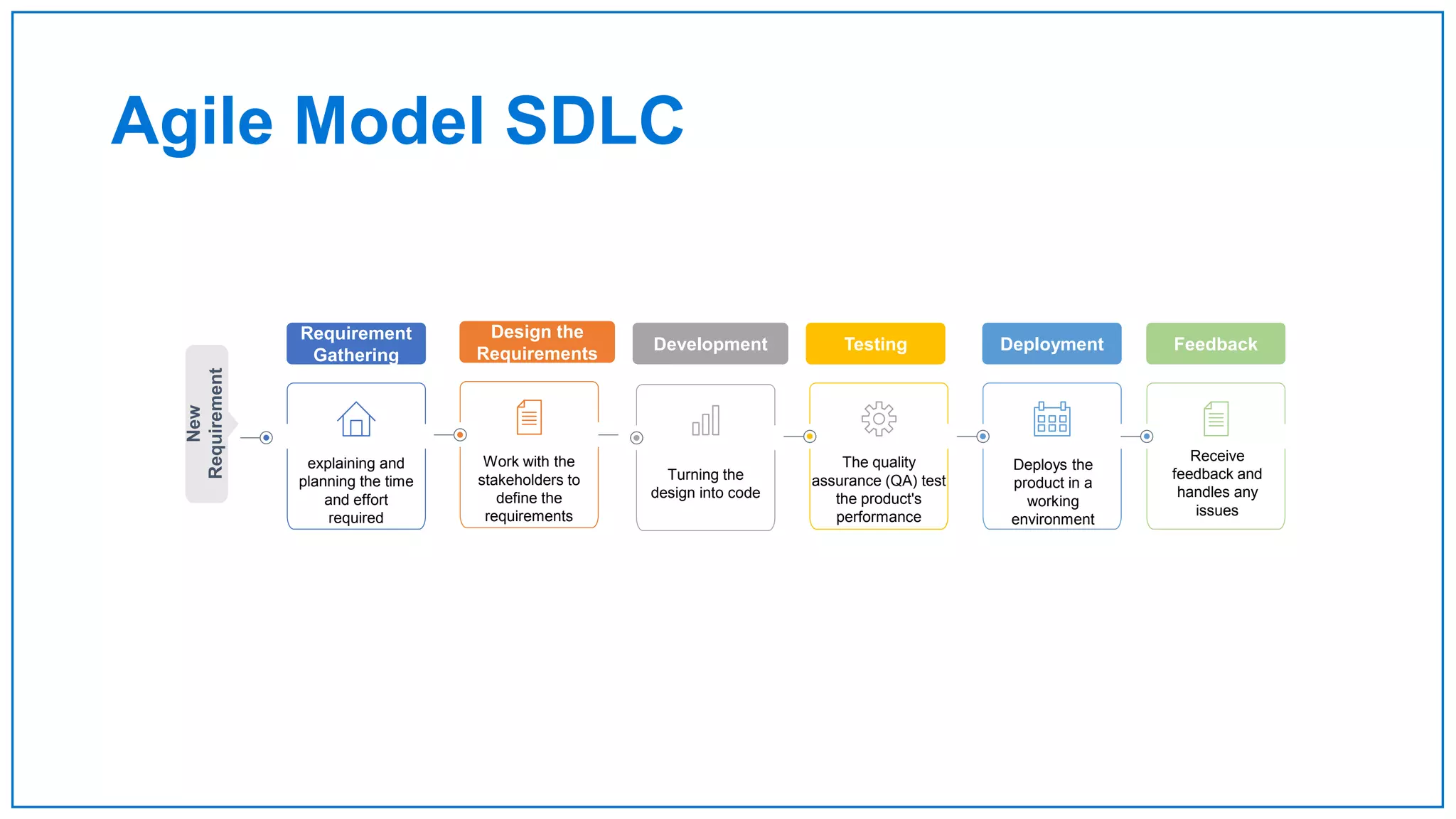 Agile Model SDLC
explaining and
planning the time
and effort
required
Work with the
stakeholders to
define the
requirements
Turning the
design into code
The quality
assurance (QA) test
the product's
performance
Deploys the
product in a
working
environment
Requirement
Gathering
Design the
Requirements
Development Testing Deployment
New
Requirement
Receive
feedback and
handles any
issues
Feedback
 