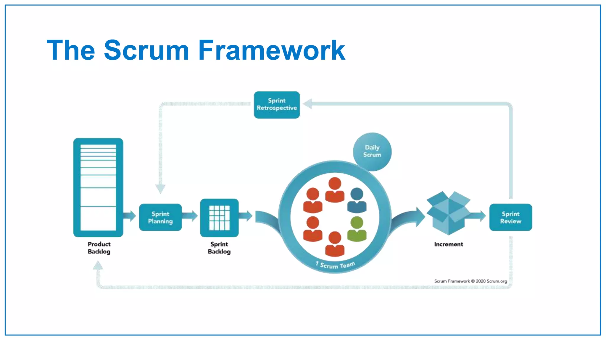 The Scrum Framework
 