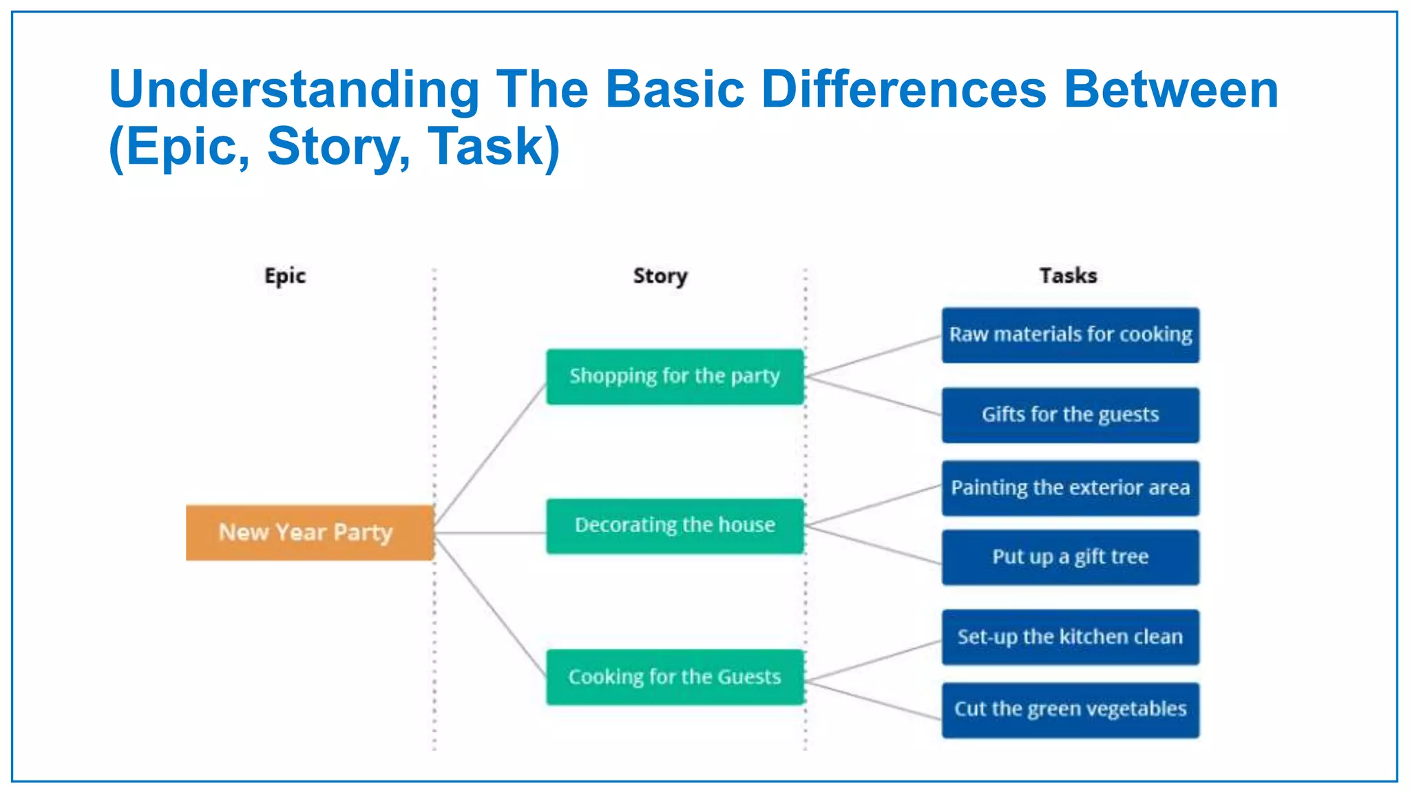 Understanding The Basic Differences Between
(Epic, Story, Task)
 