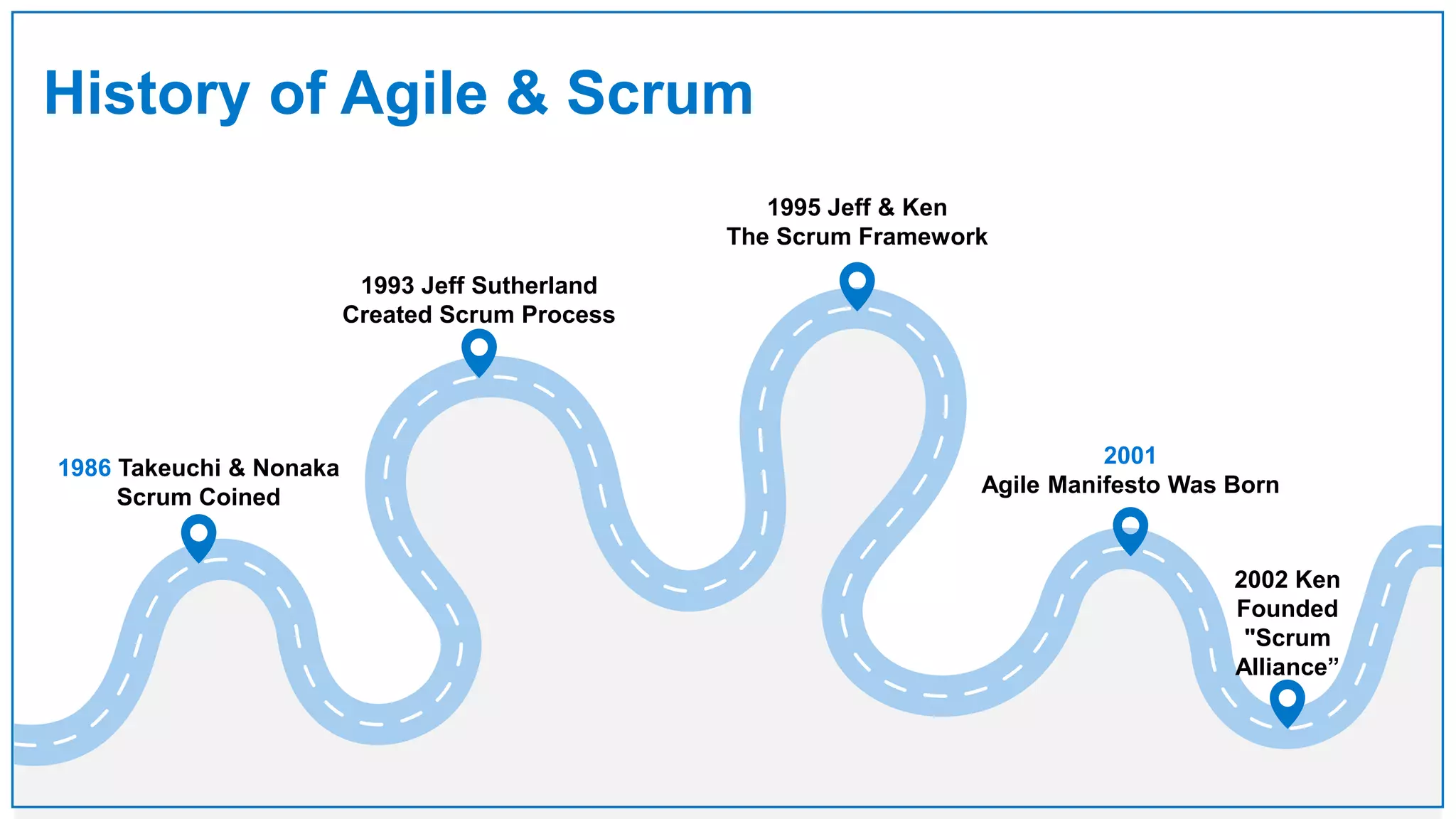 History of Agile & Scrum
1986 Takeuchi & Nonaka
Scrum Coined
1995 Jeff & Ken
The Scrum Framework
2001
Agile Manifesto Was Born
1993 Jeff Sutherland
Created Scrum Process
2002 Ken
Founded
"Scrum
Alliance”
 