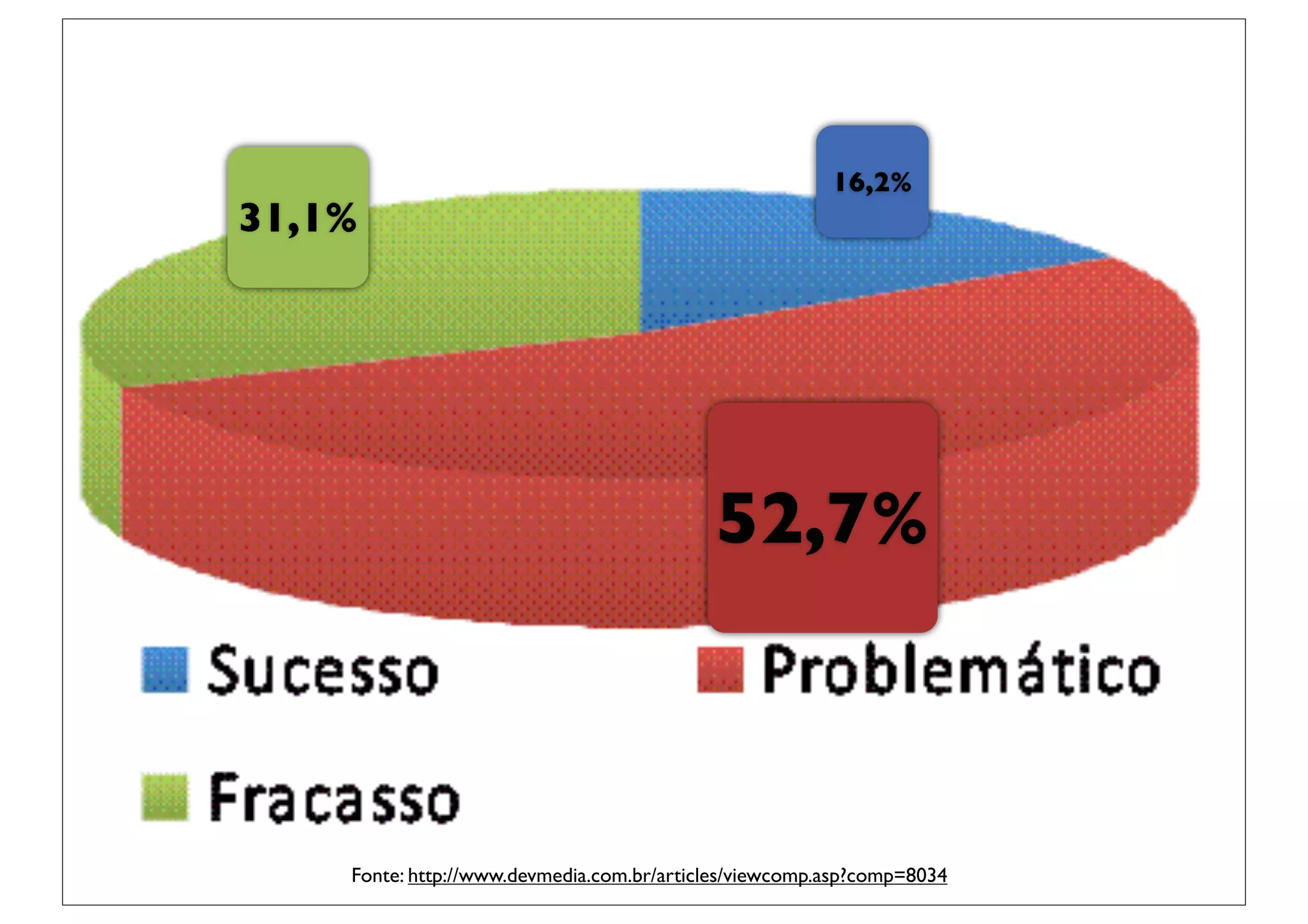 16,2%
31,1%




                                           52,7%



    Fonte: http://www.devmedia.com.br/articles/viewcomp.asp?comp=8034
 