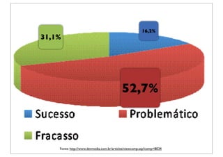 16,2%
31,1%




                                           52,7%



    Fonte: http://www.devmedia.com.br/articles/viewcomp.asp?comp=8034
 