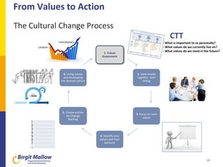 From Values to Action
14
1. Values
Assessment
2. View results
together, start
dialog
3. Focus on core
values
4. Identify c...