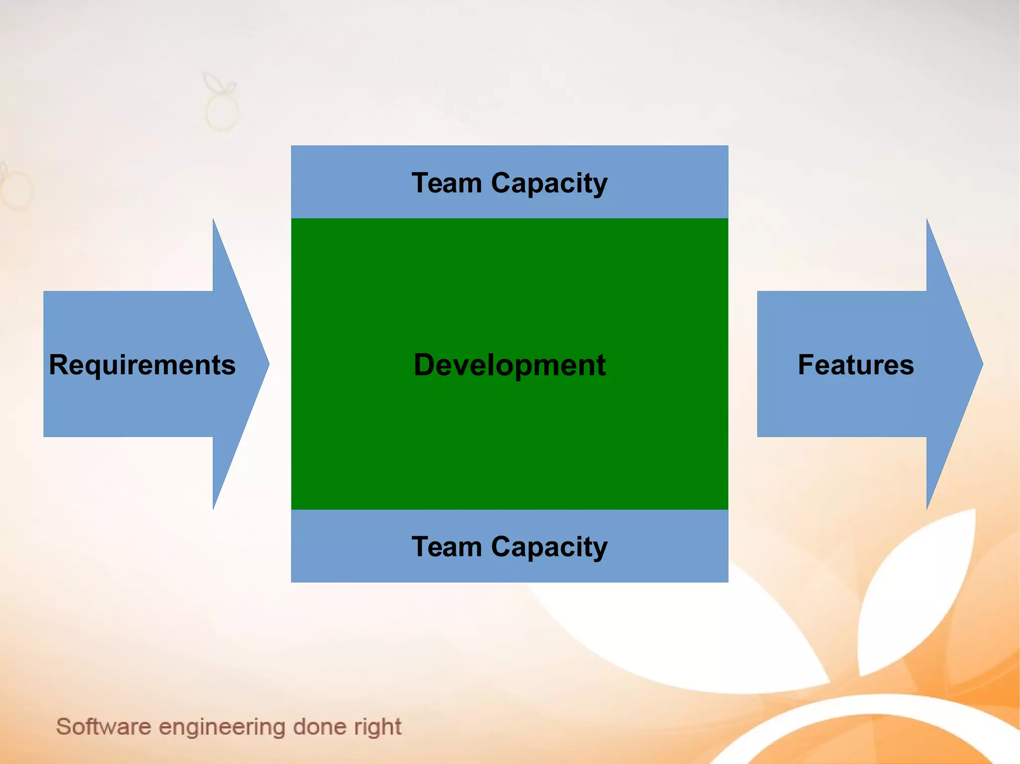Team Capacity
Team Capacity
Requirements FeaturesDevelopment
 