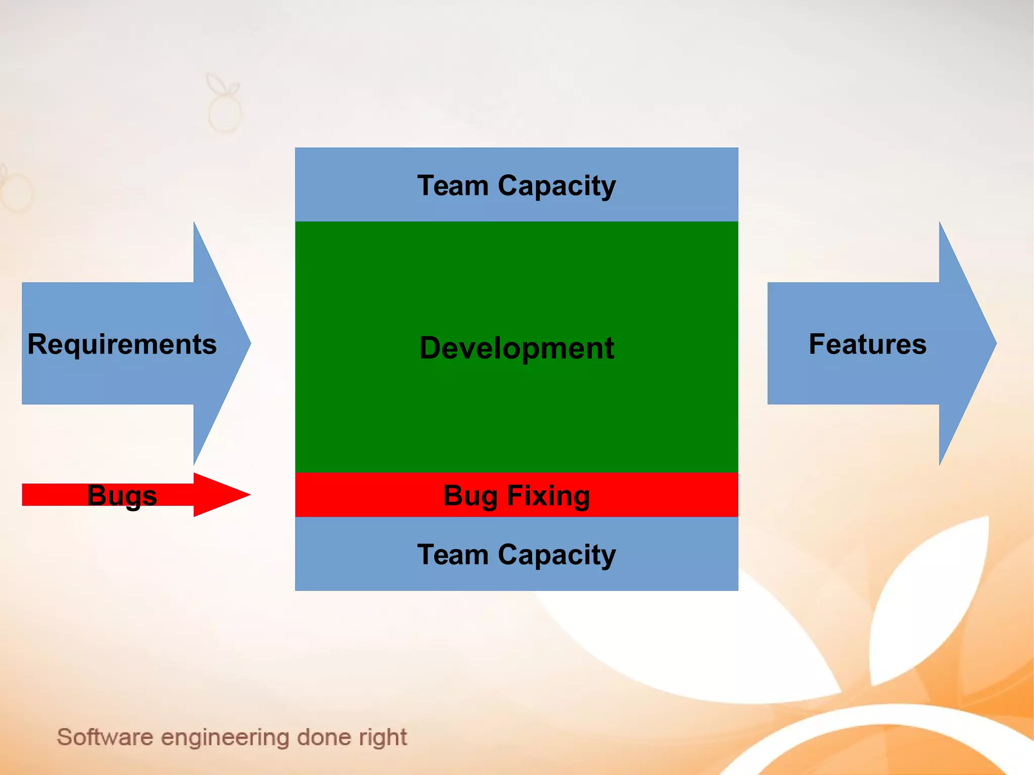 Team Capacity
Team Capacity
Requirements FeaturesDevelopment
Bugs Bug Fixing
 