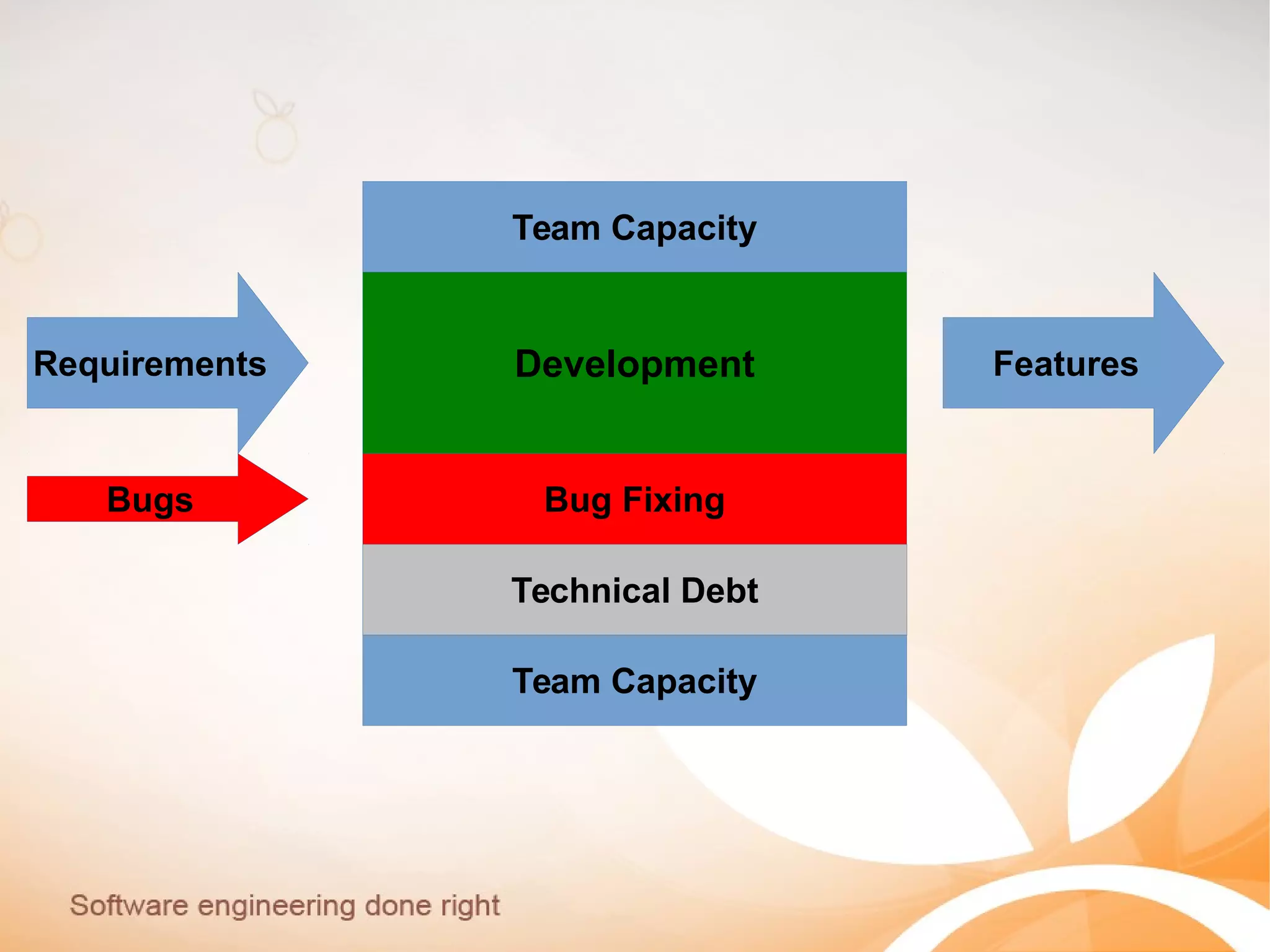 Team Capacity
Team Capacity
Requirements FeaturesDevelopment
Technical Debt
Bugs Bug Fixing
Technical Debt
 