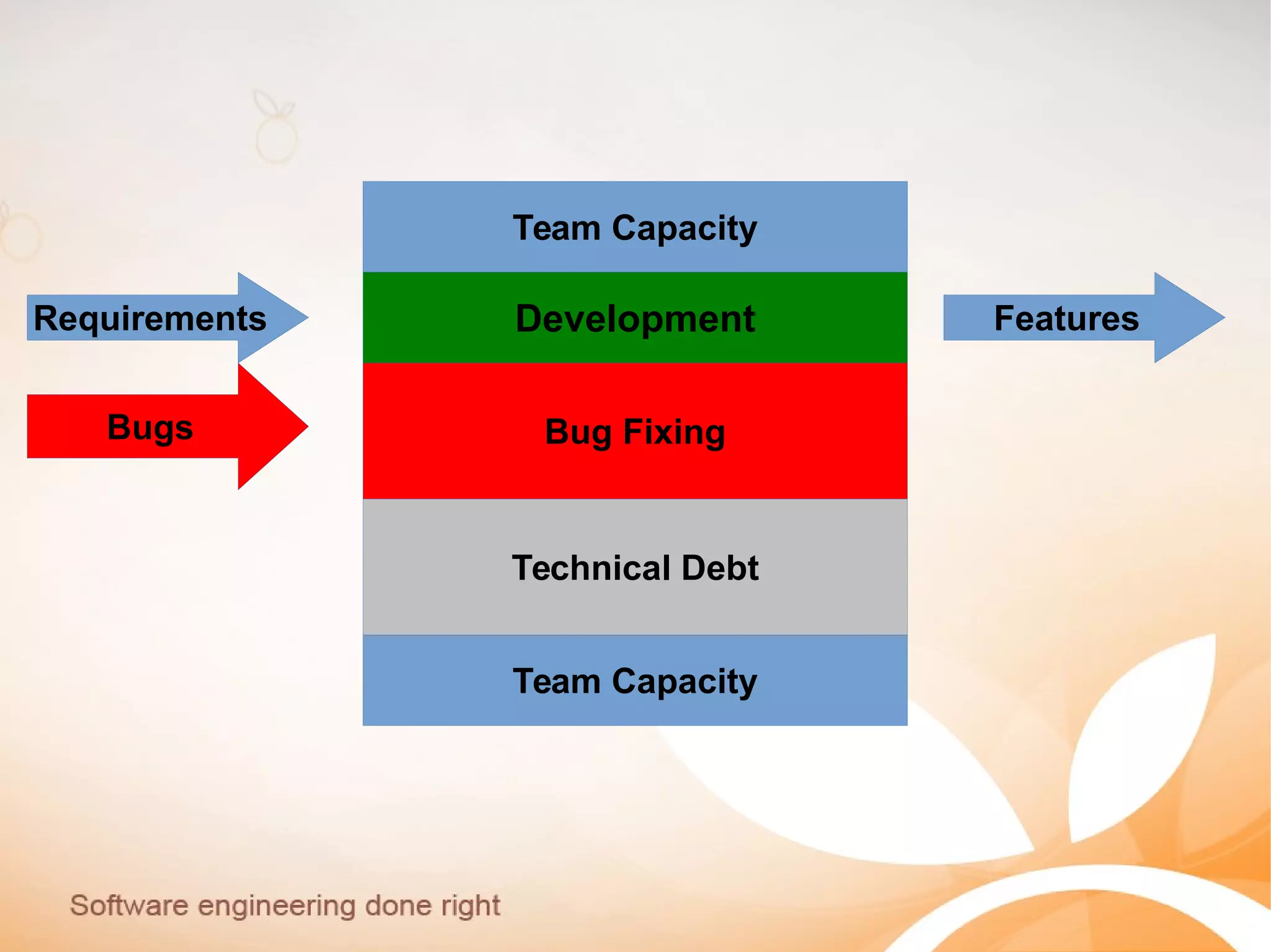 Team Capacity
Team Capacity
Requirements FeaturesDevelopment
Technical Debt
Bugs Bug Fixing
 