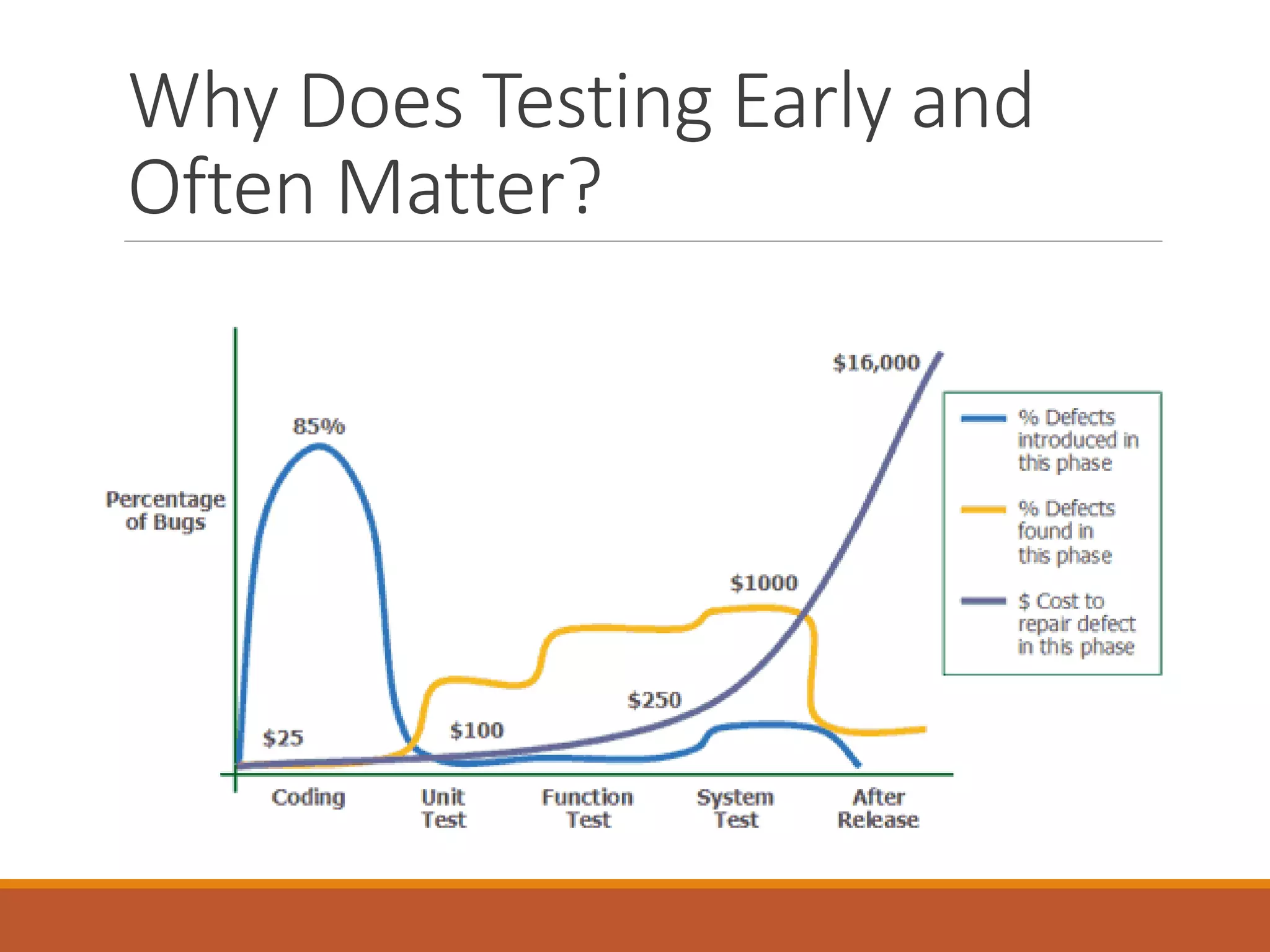 Why Does Testing Early and
Often Matter?

 