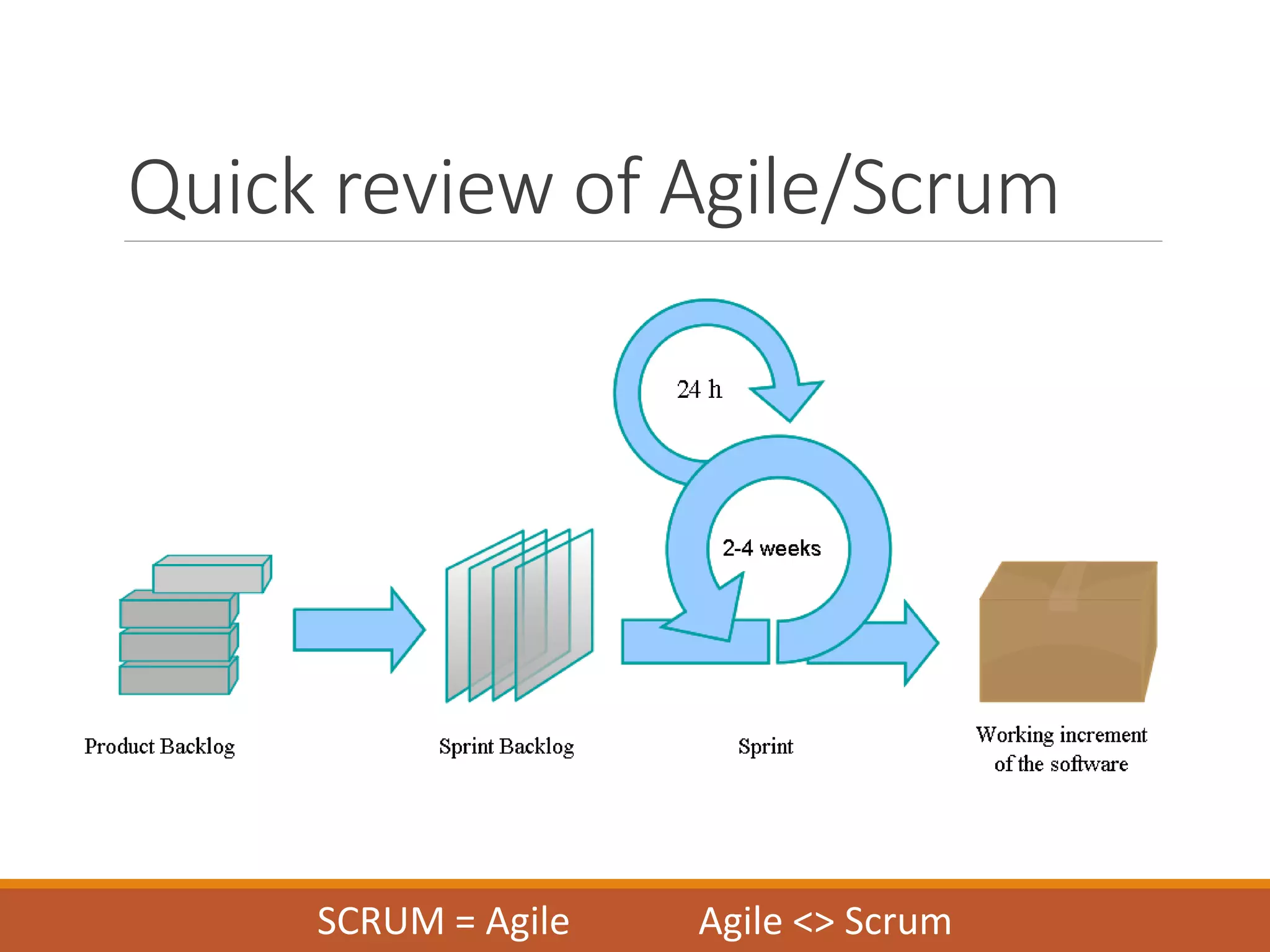Quick review of Agile/Scrum

SCRUM = Agile

Agile <> Scrum

 