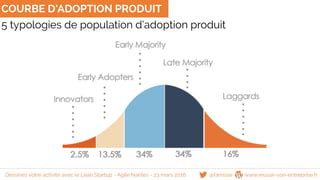 5 typologies de population d’adoption produit
COURBE D’ADOPTION PRODUIT
@famisse www.reussir-son-entreprise.frDessinez votre activité avec le Lean Startup - Agile Nantes - 23 mars 2016
 