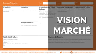  
 
 
 
 
 
 
 
 
 
 
 
 
 
 
 
 
 
 
 
 
 
 
 
 
 
 
 
 
 
 
 
 
 
 
 
 
 
 
 
 
 
 
 
 
 
 
 
 
 
 
 
 
 
 
 
 
 
 
 
 
 
 
 
 
 
 
 
 
 
Lean Canvas Projet :
 
 
Auteur :
Date :
Version :
           
Problème
Les 3 problèmes/besoins
principaux
 
 
 
  
 
 
 
 
 
 
 
Solution
Les 3 solutions principales
 
Proposition de Valeur
Unique
Message simple, clair et
implacable qui spécifie en quoi
vous êtes différent (avantage
concurrentiel) et pourquoi il
faut acheter votre produit
Avantage compétitif
Ne peut pas être copié ou
acheté facilement
 
Segments de client
  
Les clients cibles
 
 
 
 
 
Indicateurs clés
Les activités clés à mesurer
 
 
 
Canaux de distribution
Le chemin qui relie l’offre au
client
Coûts de structure 
Coûts d’acquisition clients
Frais de structure
Salaires
Coûts de production, distribution, marketing
Etc.
Sources de Revenu
Modèle de revenu (au coup par coup, par abonnement, mode freemium, etc.)
Comment le chiffre d’affaires et les profits sont générés ?
Valeur d’un client (combien de revenu il va généré dans le temps)
VISION
MARCHÉ
@famisse www.reussir-son-entreprise.frDessinez votre activité avec le Lean Startup - Agile Nantes - 23 mars 2016
 