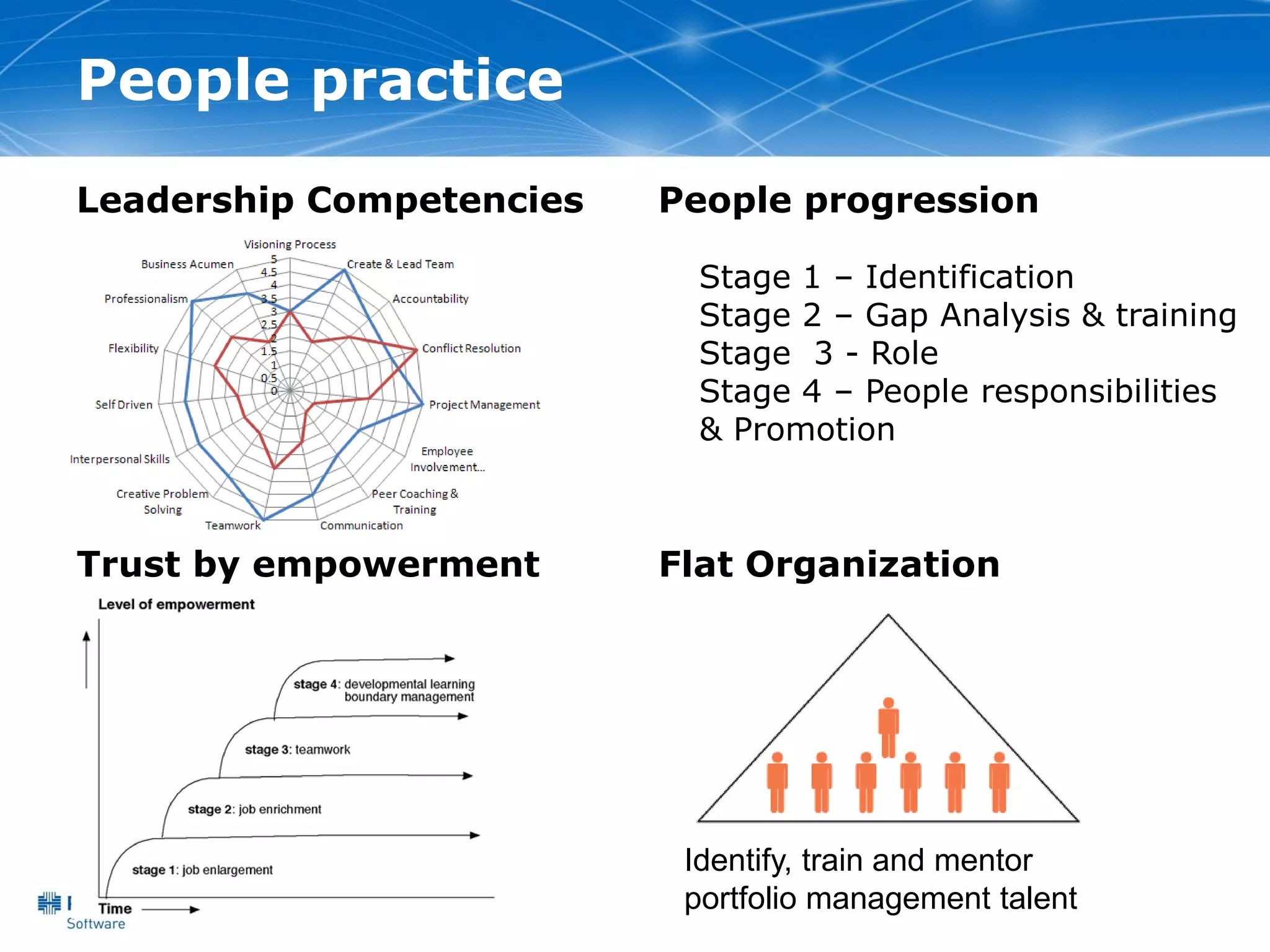 People practice
Leadership Competencies   People progression

                            Stage 1 – Identification
                            Stage 2 – Gap Analysis & training
                            Stage 3 - Role
                            Stage 4 – People responsibilities
                            & Promotion



Trust by empowerment      Flat Organization




                           Identify, train and mentor
                           portfolio management talent
 