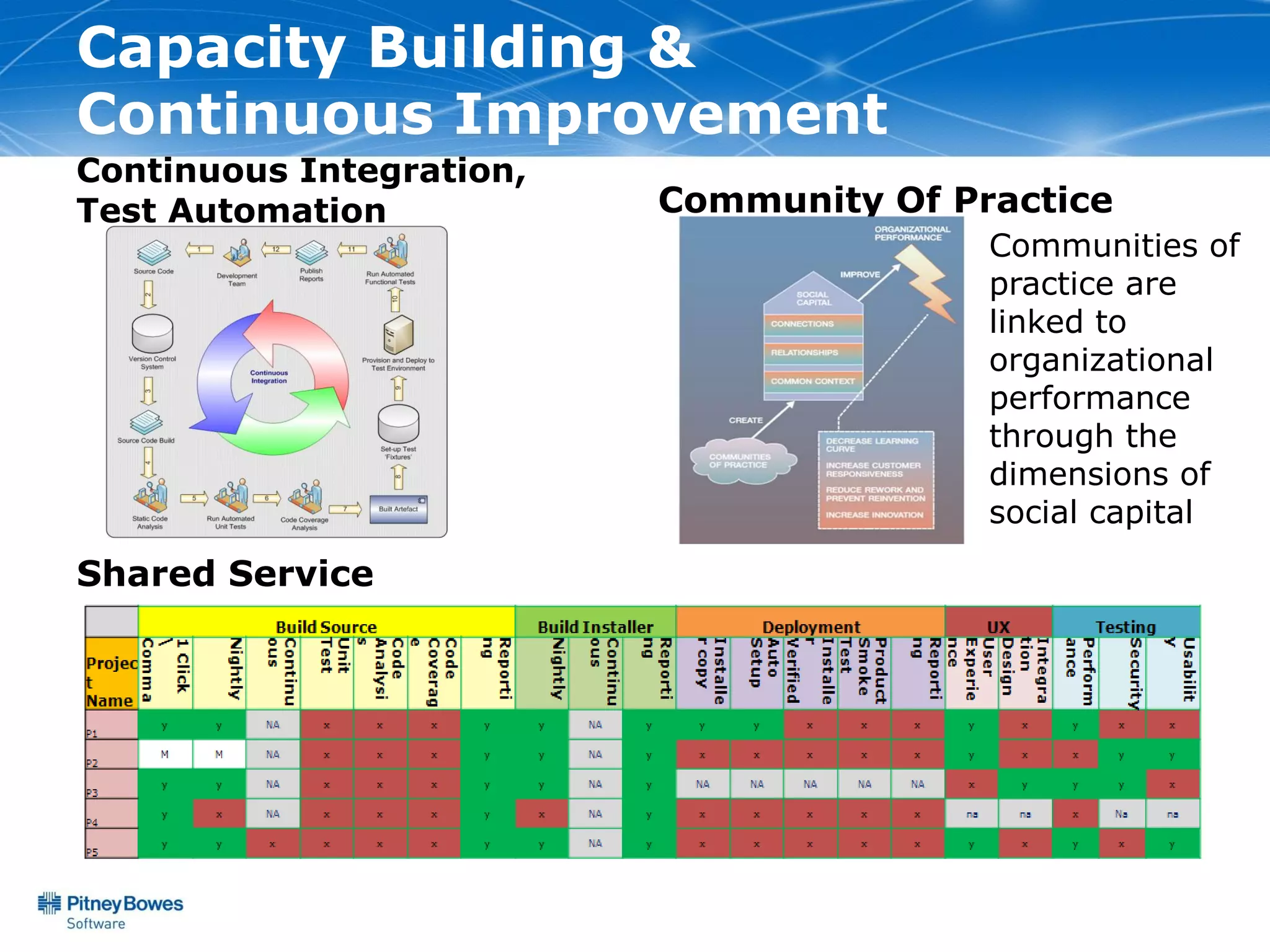 Capacity Building &
Continuous Improvement
Continuous Integration,
Test Automation           Community Of Practice
                                         Communities of
                                         practice are
                                         linked to
                                         organizational
                                         performance
                                         through the
                                         dimensions of
                                         social capital
Shared Service
 