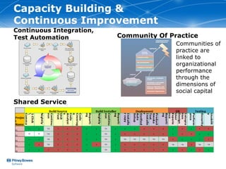 Capacity Building &
Continuous Improvement
Continuous Integration,
Test Automation           Community Of Practice
                                         Communities of
                                         practice are
                                         linked to
                                         organizational
                                         performance
                                         through the
                                         dimensions of
                                         social capital
Shared Service
 