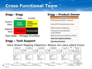 Cross Functional Team
Engg - Engg                      Engg – Product Owner




Tech Debt - Philippe Kruchten

Engg – Tech Support
 Value Stream Mapping (Objective: Reduce non value added times)
 