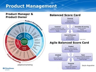 Product Management
Product Manager &          Balanced Score Card
Product Owner




                           Agile Balanced Score Card




       adaptivemarketing                         Sanjiv Augustine
 