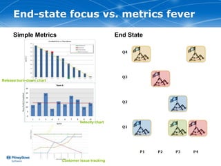 End-state focus vs. metrics fever
     Simple Metrics                                 End State




Release burn-down chart




                                   Velocity chart




                          Customer issue tracking
 