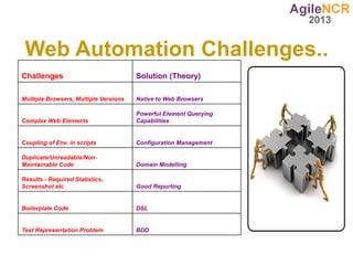 Web Automation Challenges..
Challenges                             Solution (Theory)

Multiple Browsers, Multiple Versions   Native to Web Browsers

                                       Powerful Element Querying
Complex Web Elements                   Capabilities


Coupling of Env. in scripts            Configuration Management

Duplicate/Unreadable/Non-
Maintainable Code                      Domain Modelling

Results - Required Statistics,
Screenshot etc                         Good Reporting


Boilerplate Code                       DSL


Test Representation Problem            BDD
 