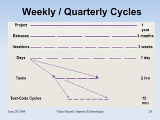 Weekly / Quarterly Cycles 