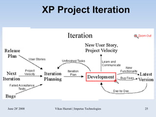 XP Project Iteration 