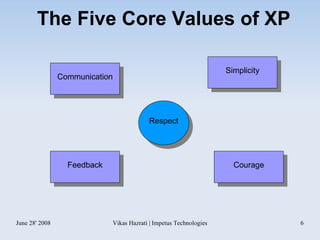 The Five Core Values of XP Communication Simplicity Feedback Courage Respect 
