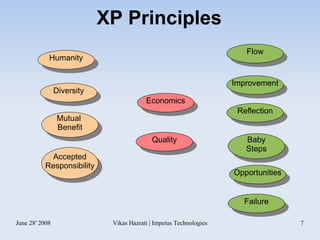 XP Principles Humanity Economics Mutual  Benefit Improvement Opportunities Reflection Diversity Flow Accepted Responsibility Baby Steps Failure Quality 