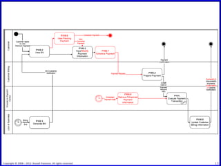 Viual Process Model Agile needs resurgence of visual modeling | PDF