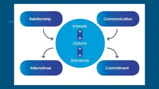 Interest Based Negotiation
 