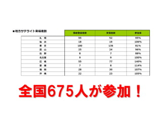 全国675人が参加！
 