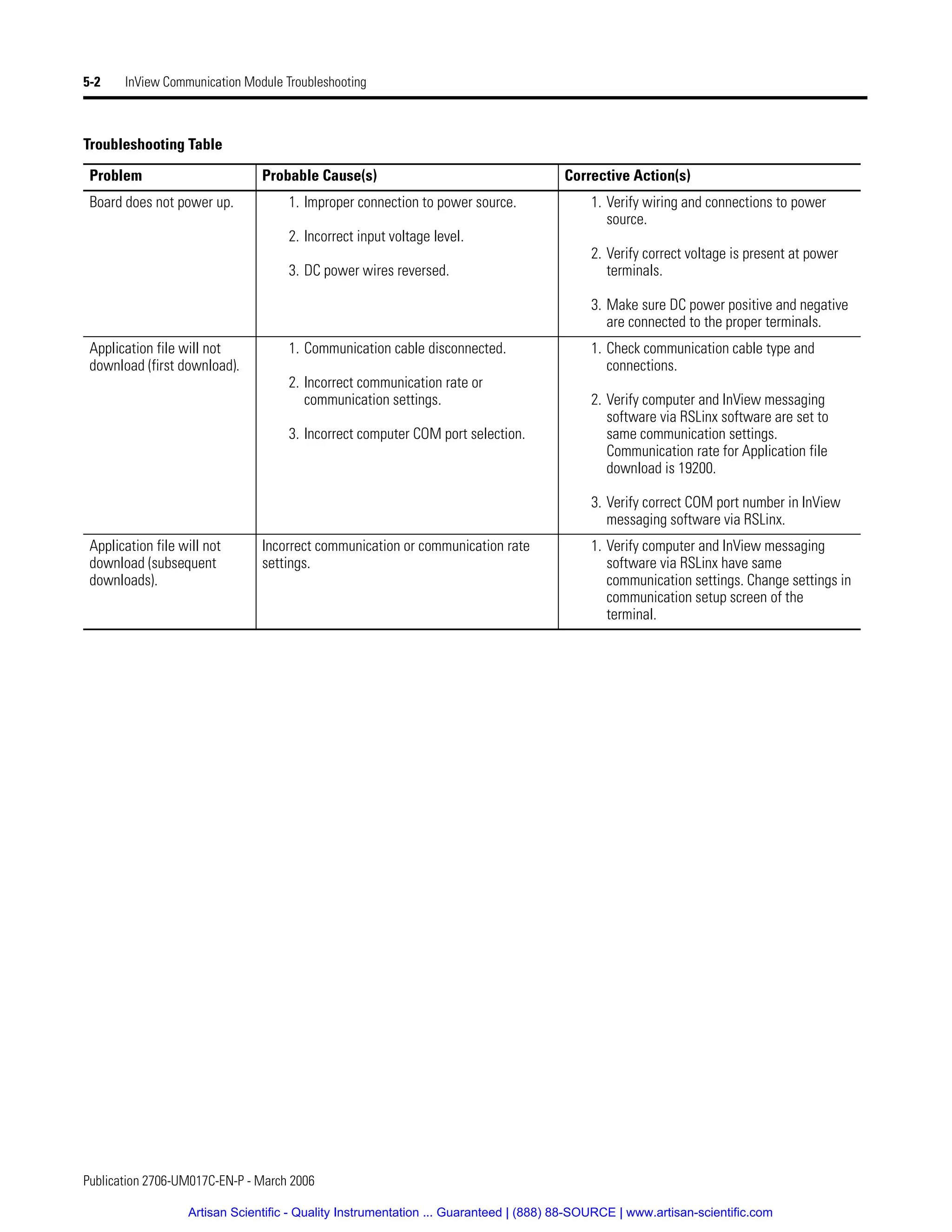 Publication 2706-UM017C-EN-P - March 2006
5-2 InView Communication Module Troubleshooting
Troubleshooting Table
Problem Probable Cause(s) Corrective Action(s)
Board does not power up. 1. Improper connection to power source.
2. Incorrect input voltage level.
3. DC power wires reversed.
1. Verify wiring and connections to power
source.
2. Verify correct voltage is present at power
terminals.
3. Make sure DC power positive and negative
are connected to the proper terminals.
Application file will not
download (first download).
1. Communication cable disconnected.
2. Incorrect communication rate or
communication settings.
3. Incorrect computer COM port selection.
1. Check communication cable type and
connections.
2. Verify computer and InView messaging
software via RSLinx software are set to
same communication settings.
Communication rate for Application file
download is 19200.
3. Verify correct COM port number in InView
messaging software via RSLinx.
Application file will not
download (subsequent
downloads).
Incorrect communication or communication rate
settings.
1. Verify computer and InView messaging
software via RSLinx have same
communication settings. Change settings in
communication setup screen of the
terminal.
Artisan Scientific - Quality Instrumentation ... Guaranteed | (888) 88-SOURCE | www.artisan-scientific.com
 