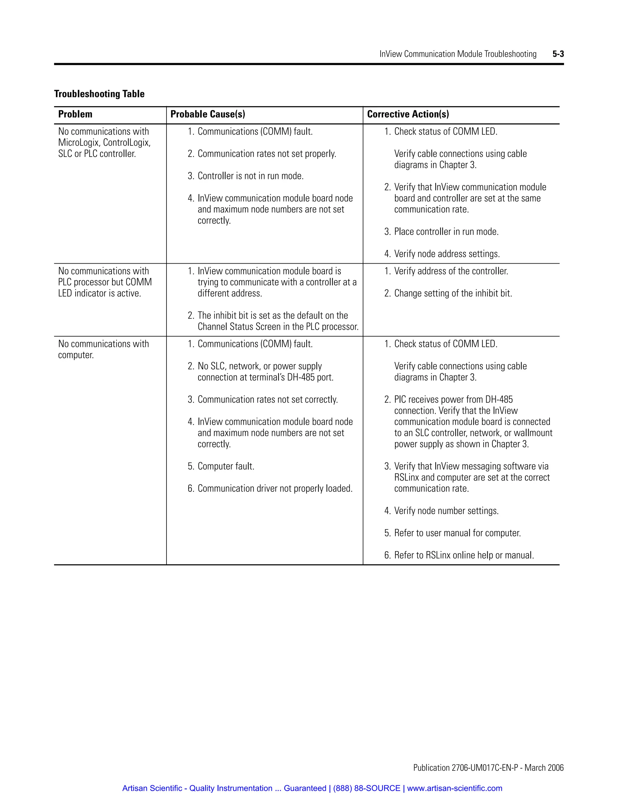 Publication 2706-UM017C-EN-P - March 2006
InView Communication Module Troubleshooting 5-3
No communications with
MicroLogix, ControlLogix,
SLC or PLC controller.
1. Communications (COMM) fault.
2. Communication rates not set properly.
3. Controller is not in run mode.
4. InView communication module board node
and maximum node numbers are not set
correctly.
1. Check status of COMM LED.
Verify cable connections using cable
diagrams in Chapter 3.
2. Verify that InView communication module
board and controller are set at the same
communication rate.
3. Place controller in run mode.
4. Verify node address settings.
No communications with
PLC processor but COMM
LED indicator is active.
1. InView communication module board is
trying to communicate with a controller at a
different address.
2. The inhibit bit is set as the default on the
Channel Status Screen in the PLC processor.
1. Verify address of the controller.
2. Change setting of the inhibit bit.
No communications with
computer.
1. Communications (COMM) fault.
2. No SLC, network, or power supply
connection at terminal’s DH-485 port.
3. Communication rates not set correctly.
4. InView communication module board node
and maximum node numbers are not set
correctly.
5. Computer fault.
6. Communication driver not properly loaded.
1. Check status of COMM LED.
Verify cable connections using cable
diagrams in Chapter 3.
2. PIC receives power from DH-485
connection. Verify that the InView
communication module board is connected
to an SLC controller, network, or wallmount
power supply as shown in Chapter 3.
3. Verify that InView messaging software via
RSLinx and computer are set at the correct
communication rate.
4. Verify node number settings.
5. Refer to user manual for computer.
6. Refer to RSLinx online help or manual.
Troubleshooting Table
Problem Probable Cause(s) Corrective Action(s)
Artisan Scientific - Quality Instrumentation ... Guaranteed | (888) 88-SOURCE | www.artisan-scientific.com
 