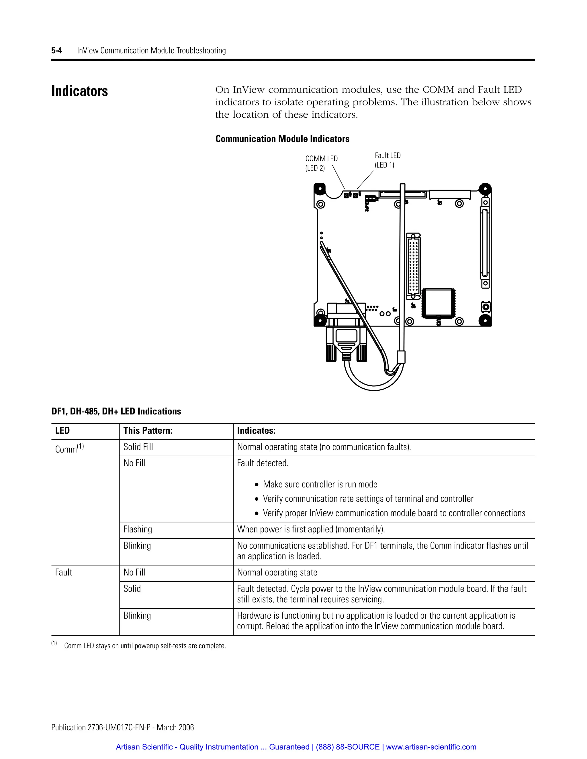Publication 2706-UM017C-EN-P - March 2006
5-4 InView Communication Module Troubleshooting
Indicators On InView communication modules, use the COMM and Fault LED
indicators to isolate operating problems. The illustration below shows
the location of these indicators.
Communication Module Indicators
Fault LED
(LED 1)
COMM LED
(LED 2)
DF1, DH-485, DH+ LED Indications
LED This Pattern: Indicates:
Comm(1) Solid Fill Normal operating state (no communication faults).
No Fill Fault detected.
• Make sure controller is run mode
• Verify communication rate settings of terminal and controller
• Verify proper InView communication module board to controller connections
Flashing When power is first applied (momentarily).
Blinking No communications established. For DF1 terminals, the Comm indicator flashes until
an application is loaded.
Fault No Fill Normal operating state
Solid Fault detected. Cycle power to the InView communication module board. If the fault
still exists, the terminal requires servicing.
Blinking Hardware is functioning but no application is loaded or the current application is
corrupt. Reload the application into the InView communication module board.
(1)
Comm LED stays on until powerup self-tests are complete.
Artisan Scientific - Quality Instrumentation ... Guaranteed | (888) 88-SOURCE | www.artisan-scientific.com
 