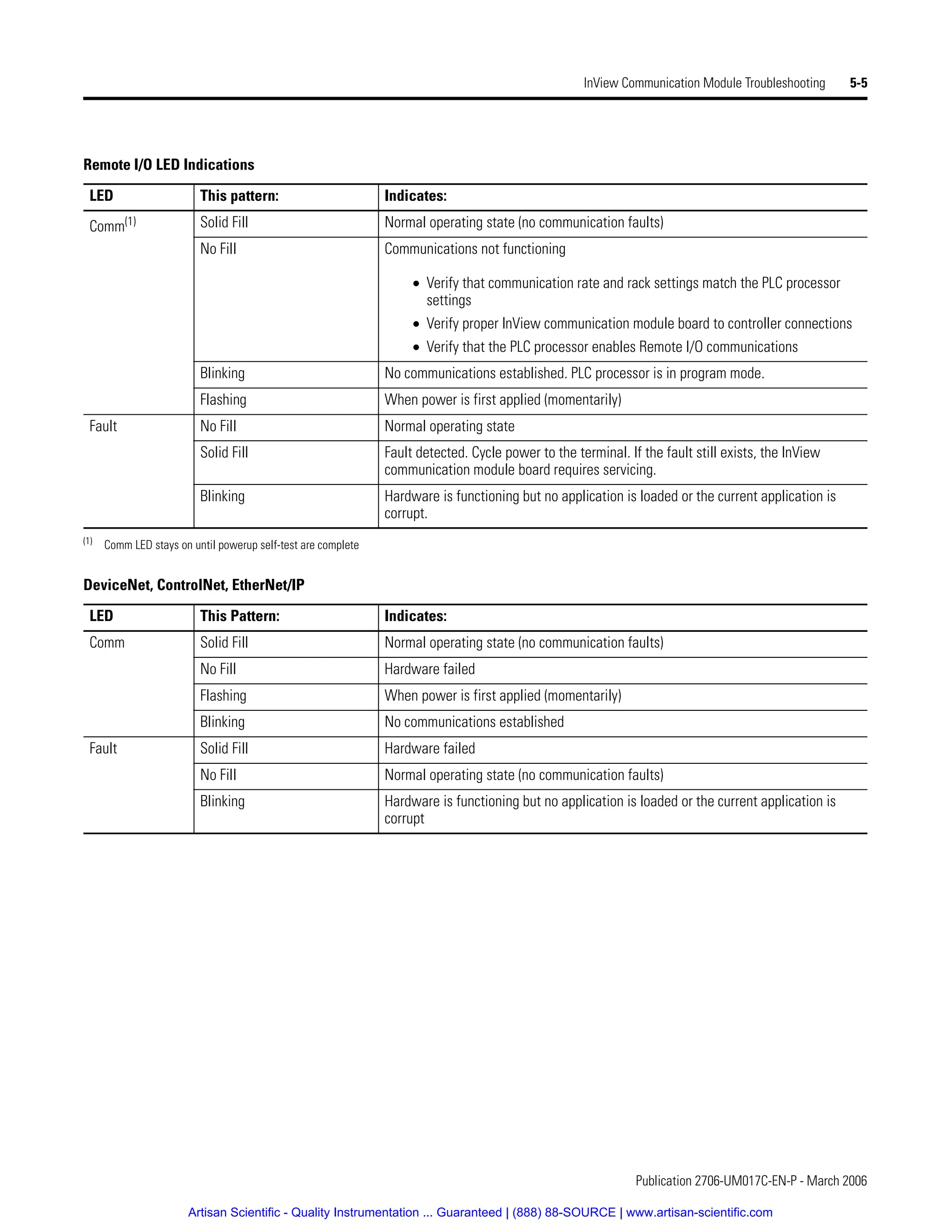 Publication 2706-UM017C-EN-P - March 2006
InView Communication Module Troubleshooting 5-5
Remote I/O LED Indications
LED This pattern: Indicates:
Comm(1) Solid Fill Normal operating state (no communication faults)
No Fill Communications not functioning
• Verify that communication rate and rack settings match the PLC processor
settings
• Verify proper InView communication module board to controller connections
• Verify that the PLC processor enables Remote I/O communications
Blinking No communications established. PLC processor is in program mode.
Flashing When power is first applied (momentarily)
Fault No Fill Normal operating state
Solid Fill Fault detected. Cycle power to the terminal. If the fault still exists, the InView
communication module board requires servicing.
Blinking Hardware is functioning but no application is loaded or the current application is
corrupt.
(1) Comm LED stays on until powerup self-test are complete
DeviceNet, ControlNet, EtherNet/IP
LED This Pattern: Indicates:
Comm Solid Fill Normal operating state (no communication faults)
No Fill Hardware failed
Flashing When power is first applied (momentarily)
Blinking No communications established
Fault Solid Fill Hardware failed
No Fill Normal operating state (no communication faults)
Blinking Hardware is functioning but no application is loaded or the current application is
corrupt
Artisan Scientific - Quality Instrumentation ... Guaranteed | (888) 88-SOURCE | www.artisan-scientific.com
 